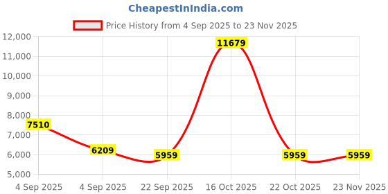 urbanladder.com Coirfit Luxurino Pillow Top Single Size Mattress coirfit Price History Graph from 4 Sep 2025 to 22 Nov 2025