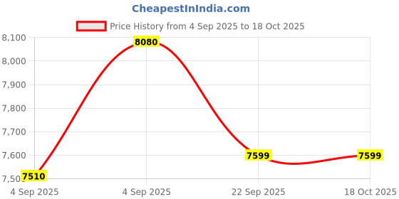 urbanladder.com Coirfit Luxurino Pillow Top Single Size Mattress coirfit Price History Graph from 4 Sep 2025 to 17 Oct 2025