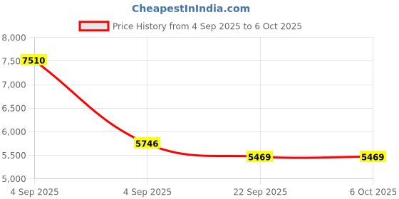 urbanladder.com Coirfit Luxurino Pillow Top Single Size Mattress coirfit Price History Graph from 4 Sep 2025 to 6 Oct 2025