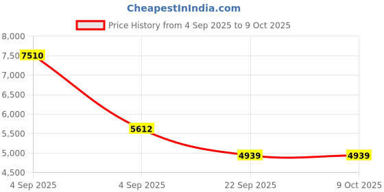 urbanladder.com Coirfit Luxurino Pillow Top Single Size Mattress coirfit Price History Graph from 4 Sep 2025 to 8 Oct 2025