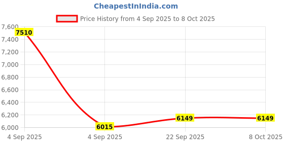 urbanladder.com Coirfit Luxurino Pillow Top Single Size Mattress coirfit Price History Graph from 4 Sep 2025 to 8 Oct 2025