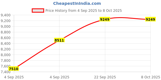 urbanladder.com Coirfit Luxurino Pillow Top Single Size Mattress coirfit Price History Graph from 4 Sep 2025 to 8 Oct 2025