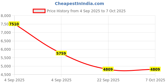urbanladder.com Coirfit Luxurino Pillow Top Single Size Mattress coirfit Price History Graph from 4 Sep 2025 to 7 Oct 2025