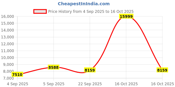 urbanladder.com Coirfit Luxurino Pillow Top Single Size Mattress coirfit Price History Graph from 4 Sep 2025 to 16 Oct 2025