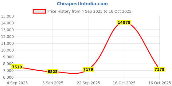 urbanladder.com Coirfit Luxurino Pillow Top Single Size Mattress coirfit Price History Graph from 4 Sep 2025 to 16 Oct 2025
