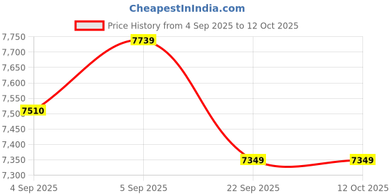 urbanladder.com Coirfit Luxurino Pillow Top Single Size Mattress coirfit Price History Graph from 4 Sep 2025 to 11 Oct 2025