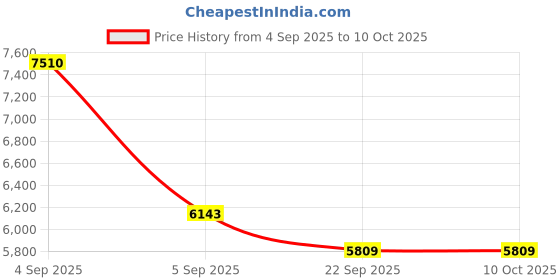 urbanladder.com Coirfit Luxurino Pillow Top Single Size Mattress coirfit Price History Graph from 4 Sep 2025 to 9 Oct 2025