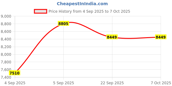 urbanladder.com Coirfit Luxurino Pillow Top Single Size Mattress coirfit Price History Graph from 4 Sep 2025 to 7 Oct 2025