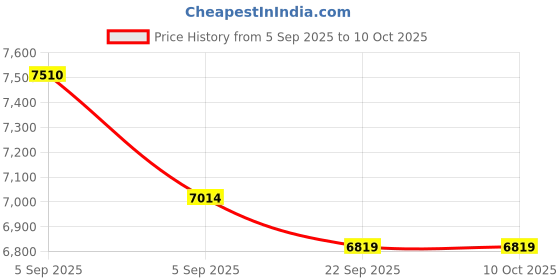 urbanladder.com Coirfit Luxurino Pillow Top Single Size Mattress coirfit Price History Graph from 5 Sep 2025 to 10 Oct 2025