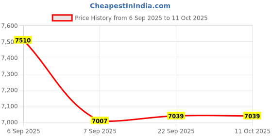 urbanladder.com Coirfit Luxurino Pillow Top Single Size Mattress coirfit Price History Graph from 6 Sep 2025 to 11 Oct 2025