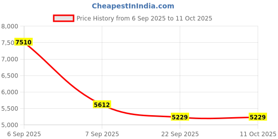 urbanladder.com Coirfit Luxurino Pillow Top Single Size Mattress coirfit Price History Graph from 6 Sep 2025 to 11 Oct 2025