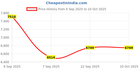 urbanladder.com Coirfit Luxurino Pillow Top Single Size Mattress coirfit Price History Graph from 6 Sep 2025 to 10 Oct 2025