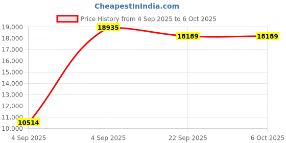urbanladder.com coirfit LUXURINO Pillow Top with ISPT Tech King Size Mattress coirfit Price History Graph from 4 Sep 2025 to 6 Oct 2025