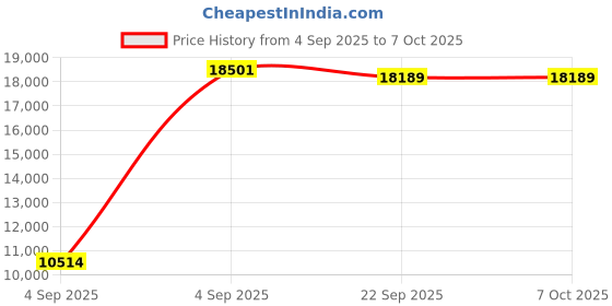 urbanladder.com coirfit LUXURINO Pillow Top with ISPT Tech King Size Mattress coirfit Price History Graph from 4 Sep 2025 to 7 Oct 2025