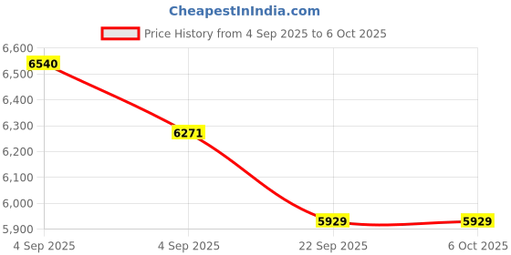 urbanladder.com coirfit LUXURINO Pillow Top with ISPT Tech single Size Mattress coirfit Price History Graph from 4 Sep 2025 to 5 Oct 2025
