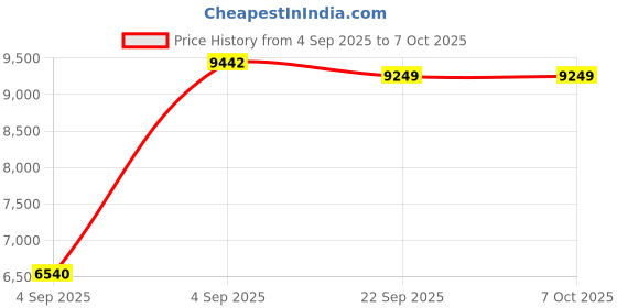 urbanladder.com coirfit LUXURINO Pillow Top with ISPT Tech single Size Mattress coirfit Price History Graph from 4 Sep 2025 to 7 Oct 2025