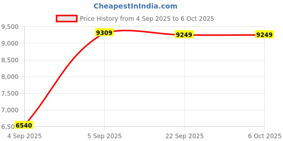 urbanladder.com coirfit LUXURINO Pillow Top with ISPT Tech single Size Mattress coirfit Price History Graph from 4 Sep 2025 to 6 Oct 2025