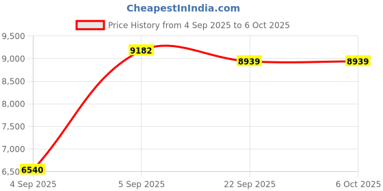 urbanladder.com coirfit LUXURINO Pillow Top with ISPT Tech single Size Mattress coirfit Price History Graph from 4 Sep 2025 to 5 Oct 2025