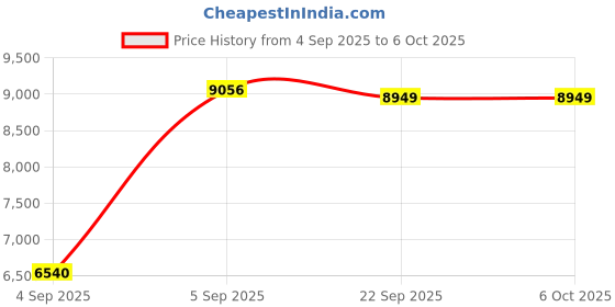 urbanladder.com coirfit LUXURINO Pillow Top with ISPT Tech single Size Mattress coirfit Price History Graph from 4 Sep 2025 to 5 Oct 2025