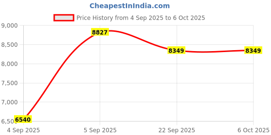 urbanladder.com coirfit LUXURINO Pillow Top with ISPT Tech single Size Mattress coirfit Price History Graph from 4 Sep 2025 to 5 Oct 2025
