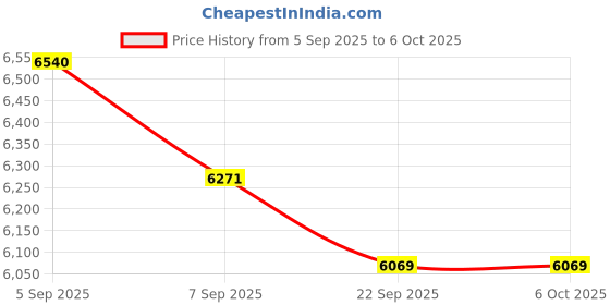 urbanladder.com coirfit LUXURINO Pillow Top with ISPT Tech single Size Mattress coirfit Price History Graph from 5 Sep 2025 to 5 Oct 2025