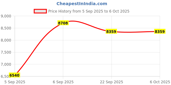 urbanladder.com coirfit LUXURINO Pillow Top with ISPT Tech single Size Mattress coirfit Price History Graph from 5 Sep 2025 to 5 Oct 2025