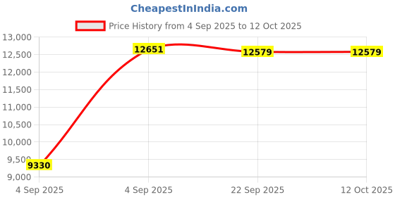 urbanladder.com coirfit Magic Coir Mattress - King Size coirfit Price History Graph from 4 Sep 2025 to 12 Oct 2025