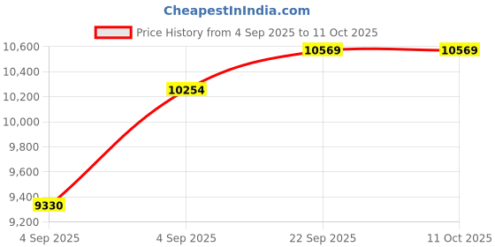 urbanladder.com coirfit Magic Coir Mattress - King Size coirfit Price History Graph from 4 Sep 2025 to 10 Oct 2025