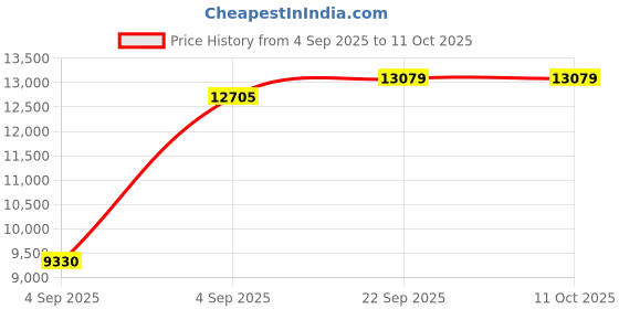 urbanladder.com coirfit Magic Coir Mattress - King Size coirfit Price History Graph from 4 Sep 2025 to 11 Oct 2025