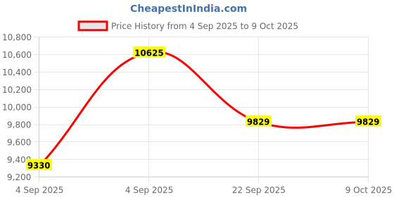urbanladder.com coirfit Magic Coir Mattress - King Size coirfit Price History Graph from 4 Sep 2025 to 9 Oct 2025