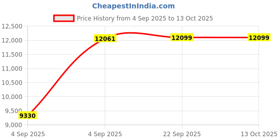 urbanladder.com coirfit Magic Coir Mattress - King Size coirfit Price History Graph from 4 Sep 2025 to 13 Oct 2025