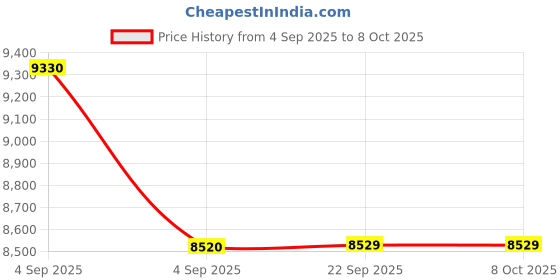 urbanladder.com coirfit Magic Coir Mattress - King Size coirfit Price History Graph from 4 Sep 2025 to 7 Oct 2025