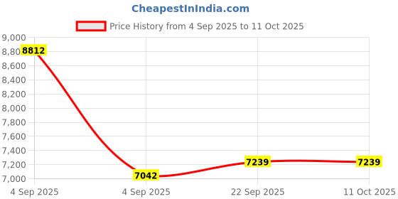 urbanladder.com coirfit Magic Coir Mattress - Queen Size coirfit Price History Graph from 4 Sep 2025 to 11 Oct 2025