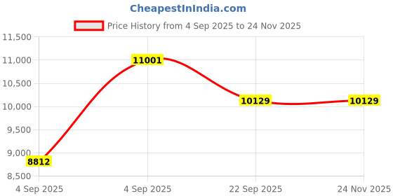 urbanladder.com coirfit Magic Coir Mattress - Queen Size coirfit Price History Graph from 4 Sep 2025 to 24 Nov 2025