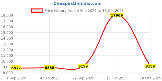 urbanladder.com coirfit Magic Coir Mattress - Queen Size coirfit Price History Graph from 4 Sep 2025 to 18 Oct 2025