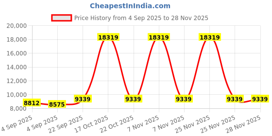 urbanladder.com coirfit Magic Coir Mattress - Queen Size coirfit Price History Graph from 4 Sep 2025 to 26 Nov 2025
