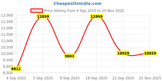 urbanladder.com coirfit Magic Coir Mattress - Queen Size coirfit Price History Graph from 4 Sep 2025 to 25 Nov 2025