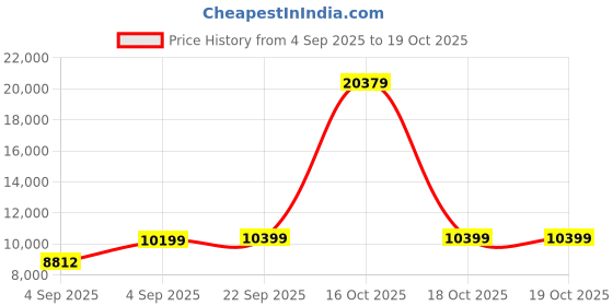 urbanladder.com coirfit Magic Coir Mattress - Queen Size coirfit Price History Graph from 4 Sep 2025 to 16 Oct 2025