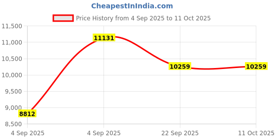 urbanladder.com coirfit Magic Coir Mattress - Queen Size coirfit Price History Graph from 4 Sep 2025 to 11 Oct 2025