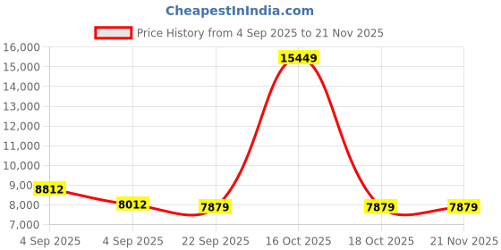 urbanladder.com coirfit Magic Coir Mattress - Queen Size coirfit Price History Graph from 4 Sep 2025 to 21 Nov 2025