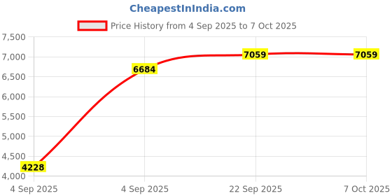 urbanladder.com coirfit Magic Coir Mattress - Single Size coirfit Price History Graph from 4 Sep 2025 to 6 Oct 2025