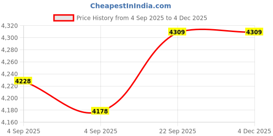 urbanladder.com coirfit Magic Coir Mattress - Single Size coirfit Price History Graph from 4 Sep 2025 to 3 Dec 2025
