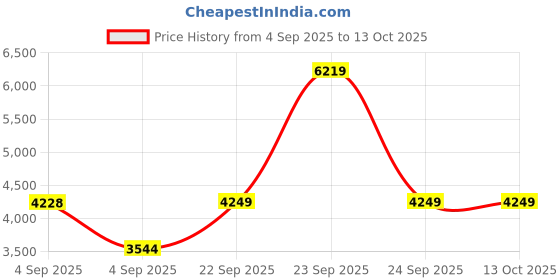 urbanladder.com coirfit Magic Coir Mattress - Single Size coirfit Price History Graph from 4 Sep 2025 to 13 Oct 2025