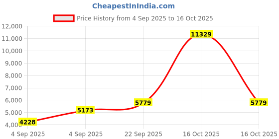urbanladder.com coirfit Magic Coir Mattress - Single Size coirfit Price History Graph from 4 Sep 2025 to 16 Oct 2025