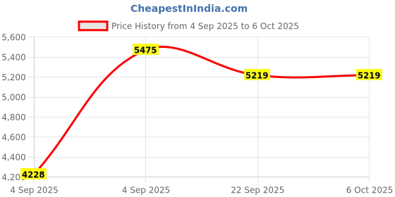 urbanladder.com coirfit Magic Coir Mattress - Single Size coirfit Price History Graph from 4 Sep 2025 to 6 Oct 2025