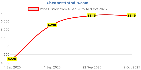 urbanladder.com coirfit Magic Coir Mattress - Single Size coirfit Price History Graph from 4 Sep 2025 to 9 Oct 2025