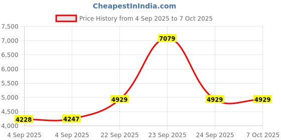 urbanladder.com coirfit Magic Coir Mattress - Single Size coirfit Price History Graph from 4 Sep 2025 to 7 Oct 2025