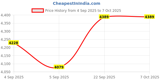 urbanladder.com coirfit Magic Coir Mattress - Single Size coirfit Price History Graph from 4 Sep 2025 to 6 Oct 2025