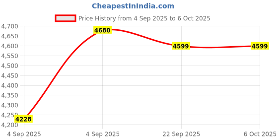urbanladder.com coirfit Magic Coir Mattress - Single Size coirfit Price History Graph from 4 Sep 2025 to 6 Oct 2025