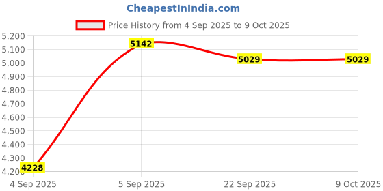 urbanladder.com coirfit Magic Coir Mattress - Single Size coirfit Price History Graph from 4 Sep 2025 to 9 Oct 2025